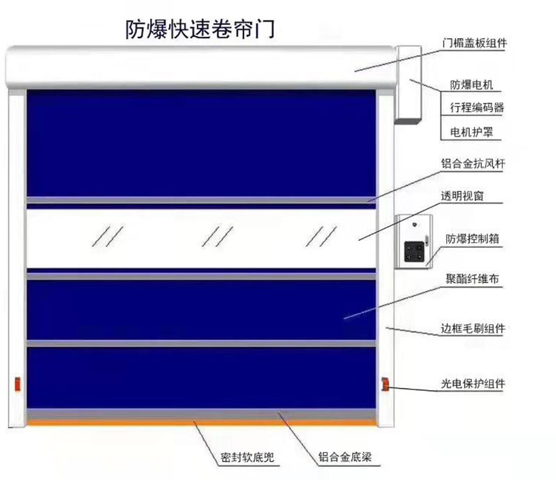 XD900防爆工業(yè)快速門(mén)